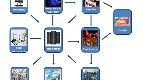 Sistema Base de Dados de Registo dos Combatentes da Libertação Nacional e Pensões